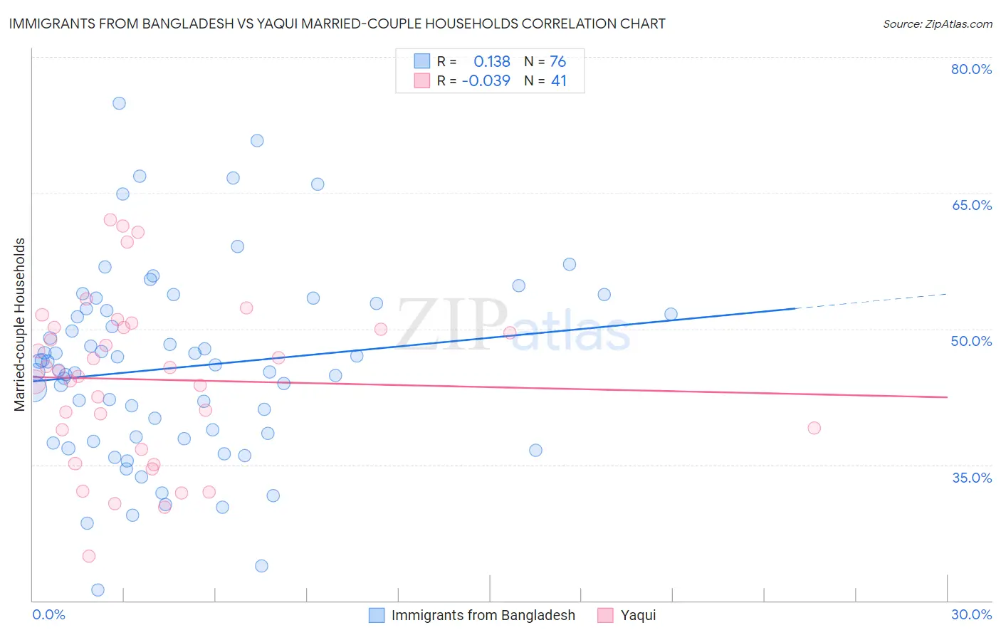 Immigrants from Bangladesh vs Yaqui Married-couple Households