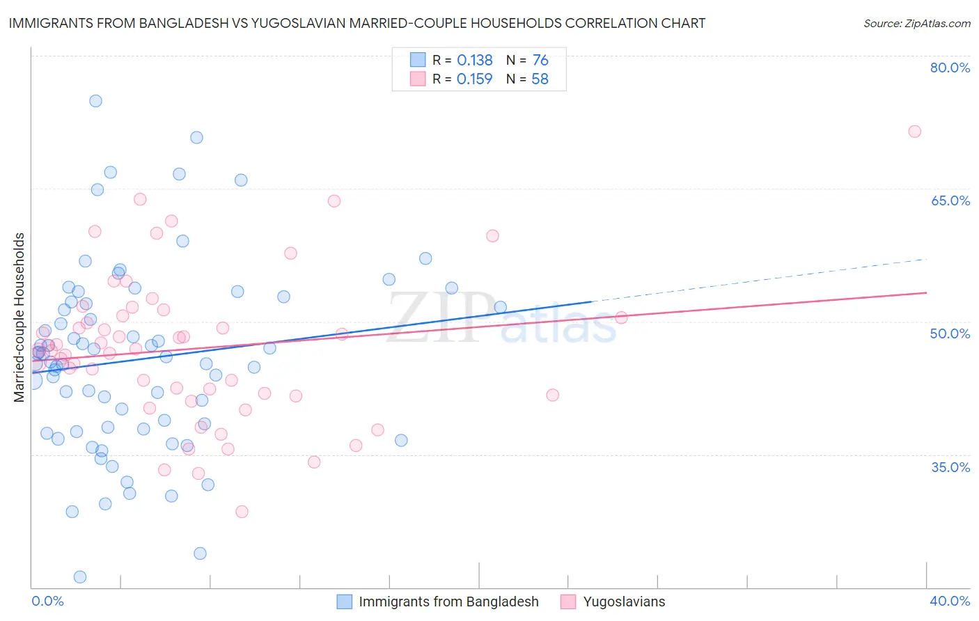 Immigrants from Bangladesh vs Yugoslavian Married-couple Households