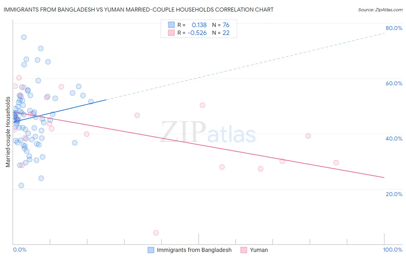 Immigrants from Bangladesh vs Yuman Married-couple Households