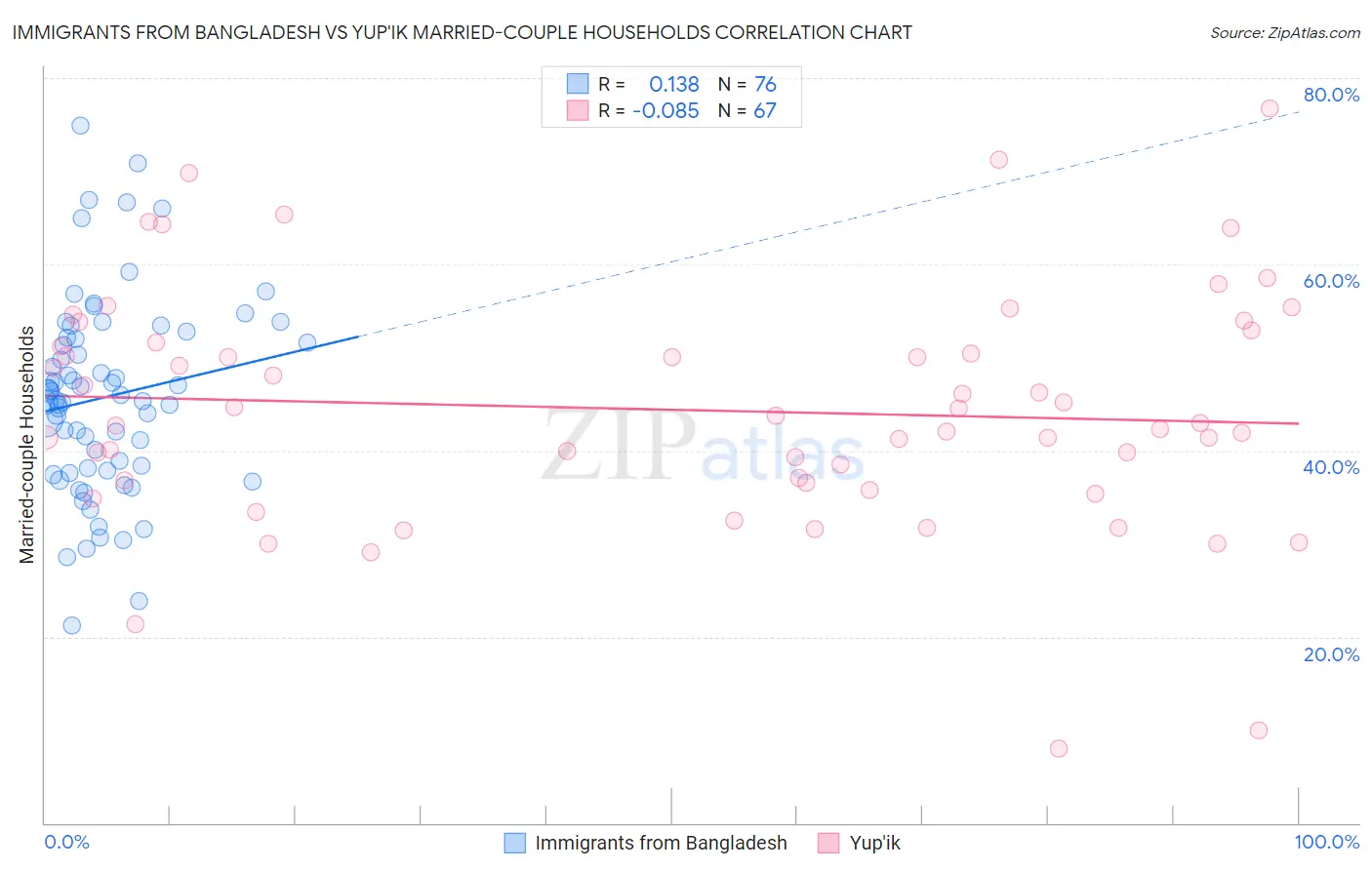 Immigrants from Bangladesh vs Yup'ik Married-couple Households