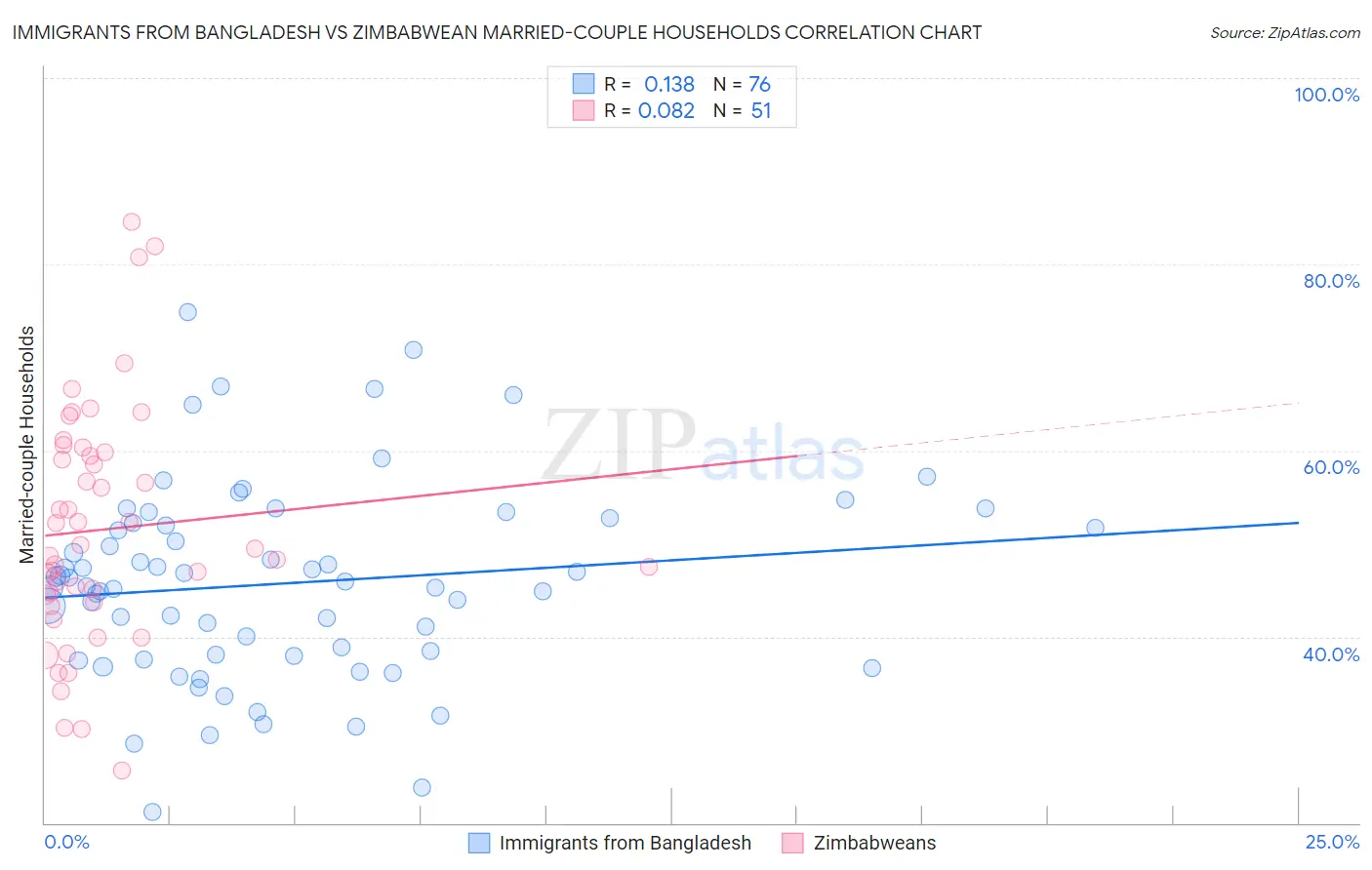 Immigrants from Bangladesh vs Zimbabwean Married-couple Households