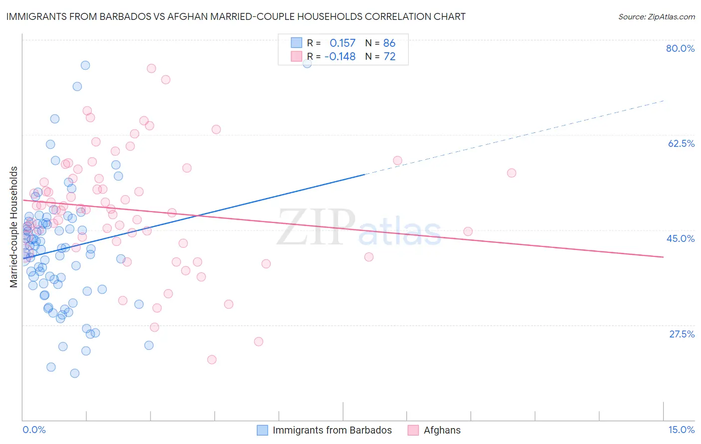 Immigrants from Barbados vs Afghan Married-couple Households