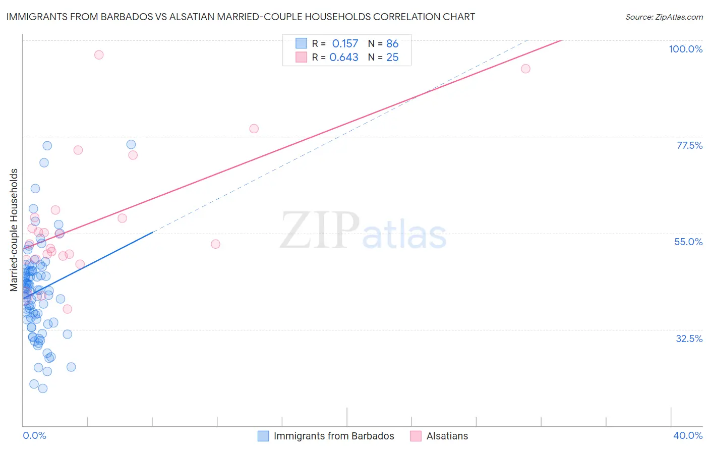 Immigrants from Barbados vs Alsatian Married-couple Households