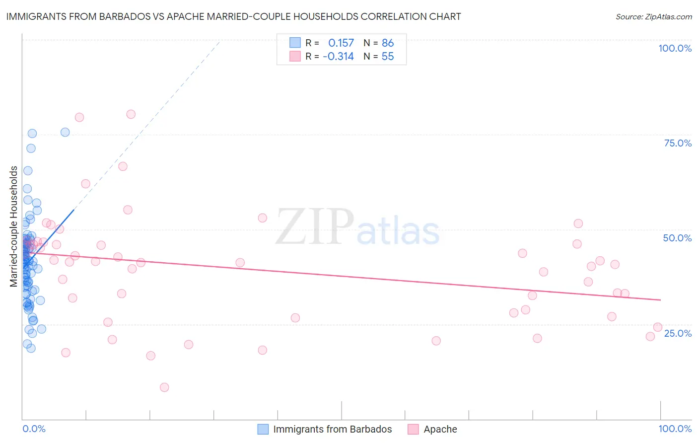 Immigrants from Barbados vs Apache Married-couple Households