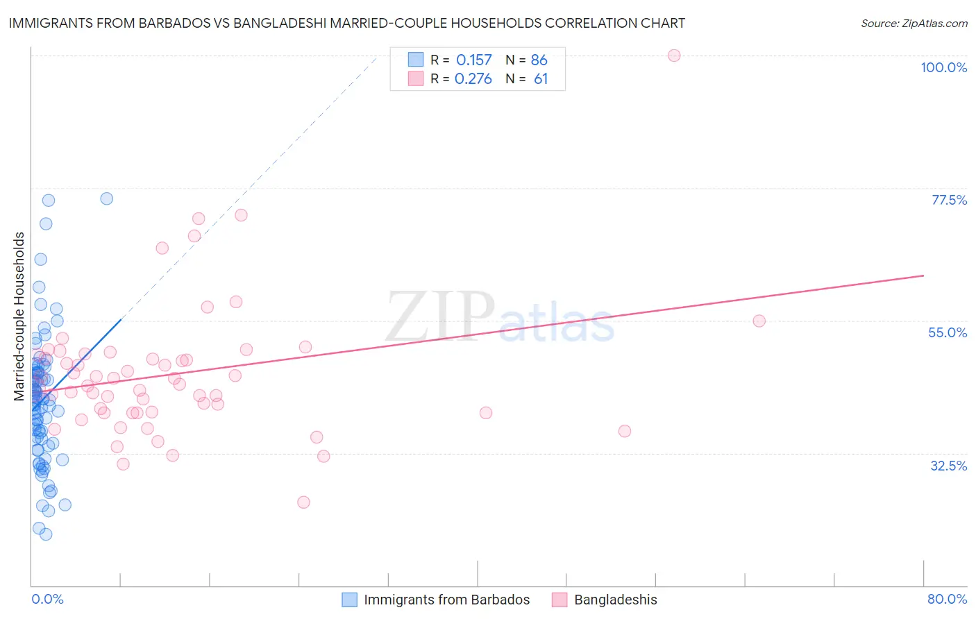 Immigrants from Barbados vs Bangladeshi Married-couple Households