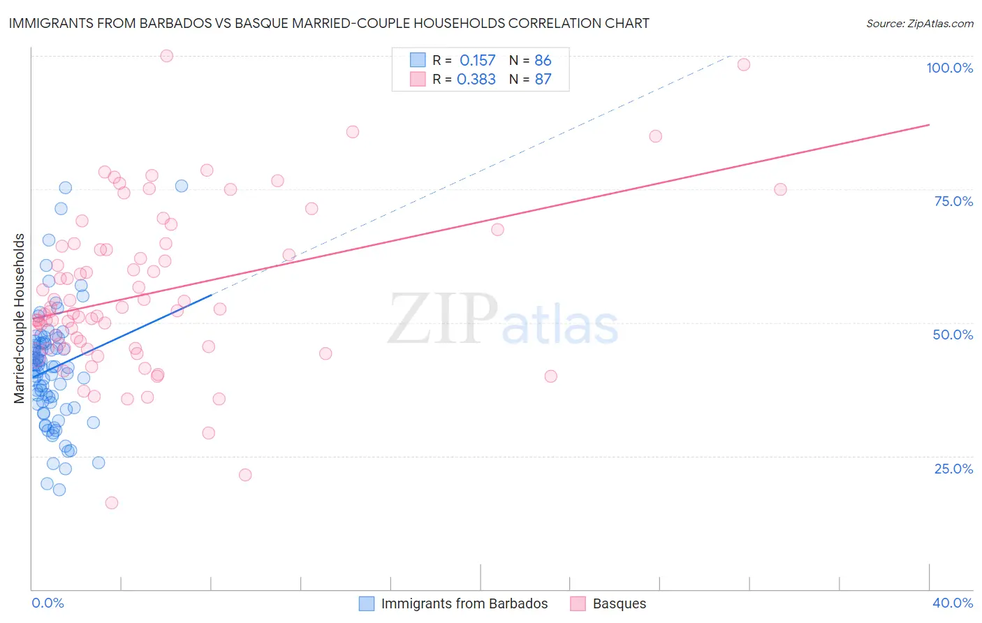 Immigrants from Barbados vs Basque Married-couple Households