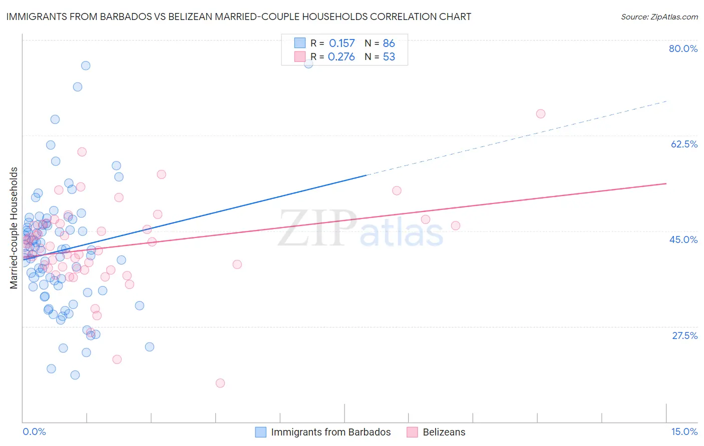 Immigrants from Barbados vs Belizean Married-couple Households