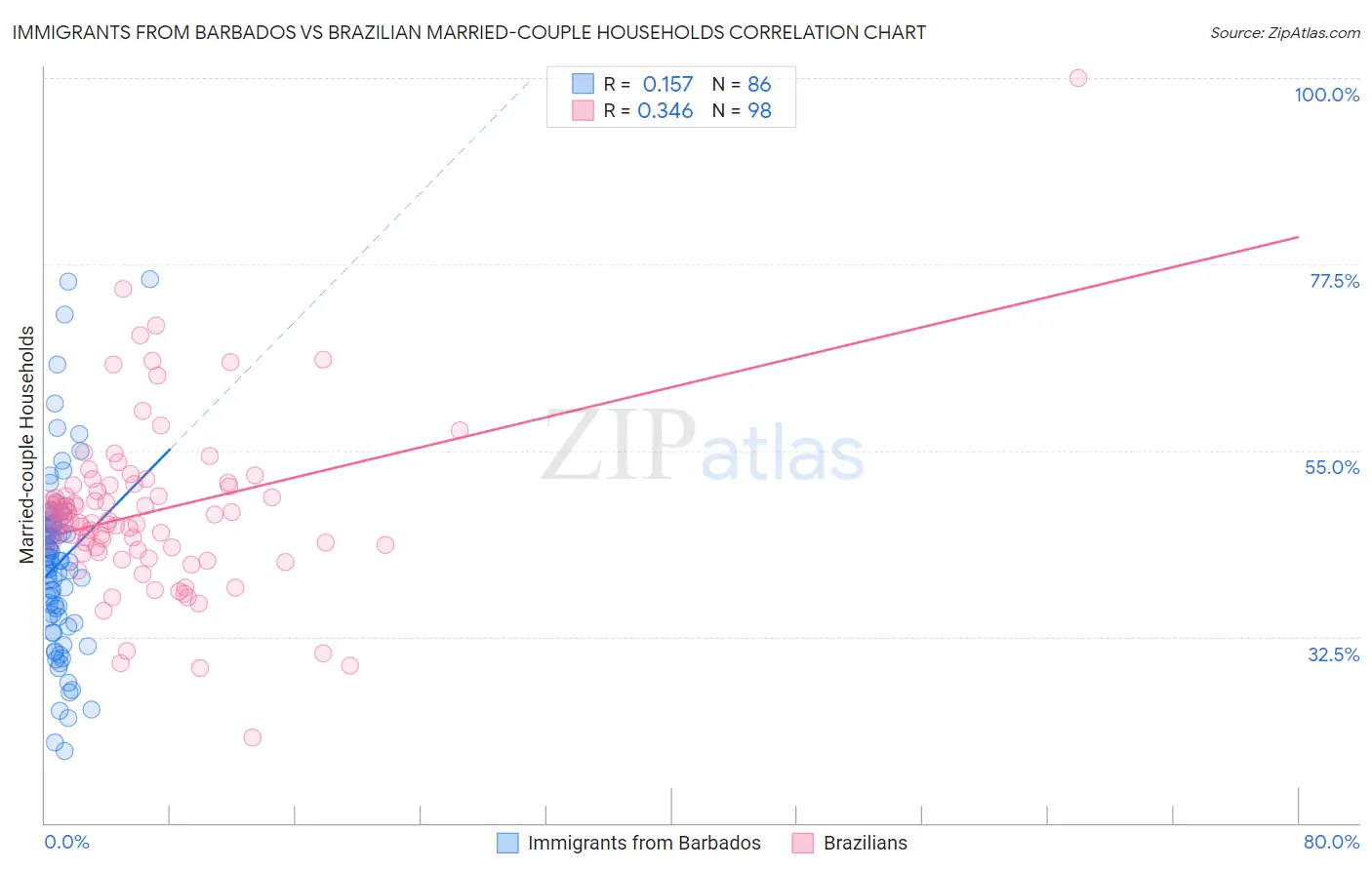 Immigrants from Barbados vs Brazilian Married-couple Households