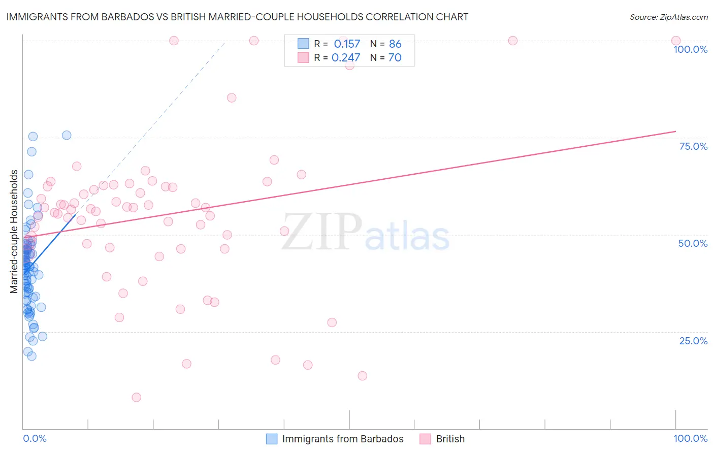 Immigrants from Barbados vs British Married-couple Households