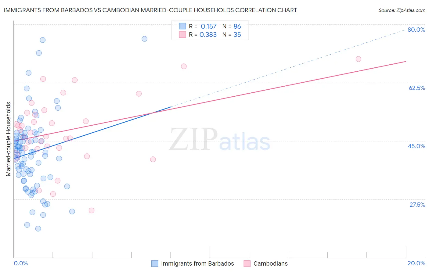 Immigrants from Barbados vs Cambodian Married-couple Households