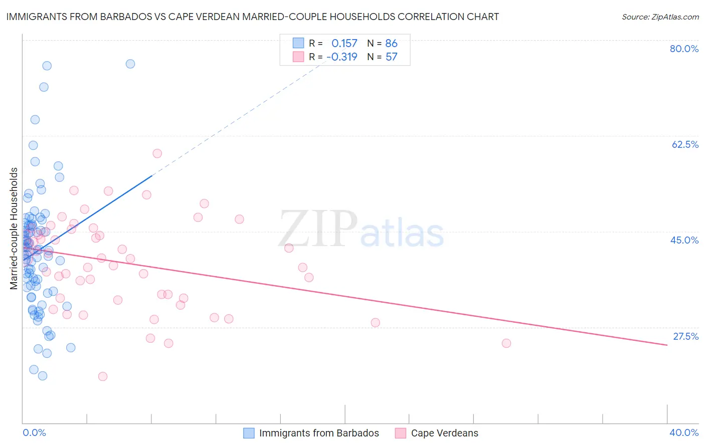 Immigrants from Barbados vs Cape Verdean Married-couple Households