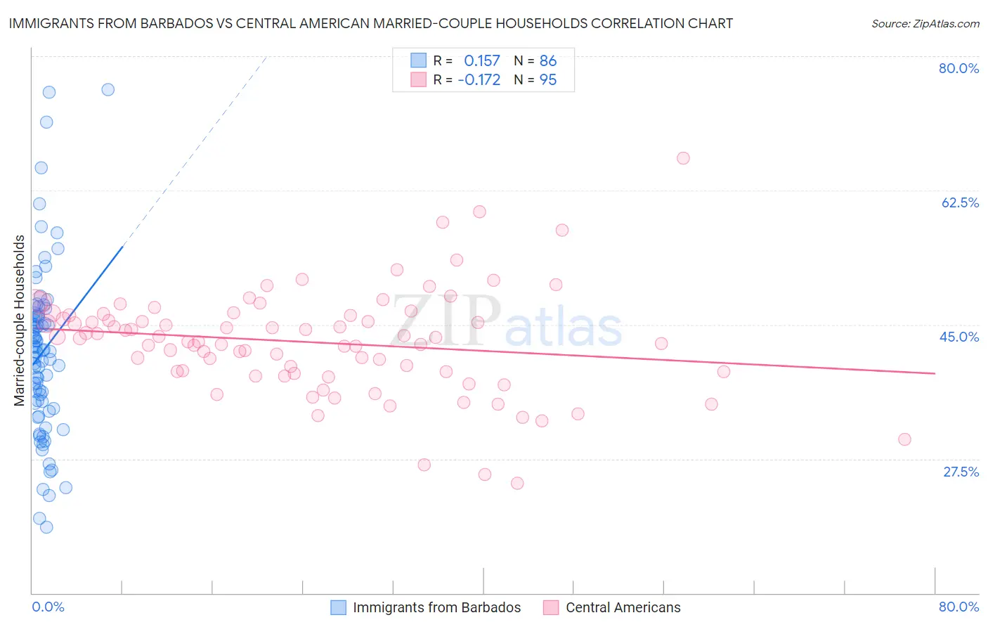 Immigrants from Barbados vs Central American Married-couple Households