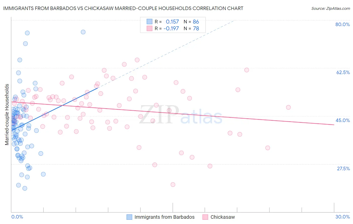 Immigrants from Barbados vs Chickasaw Married-couple Households