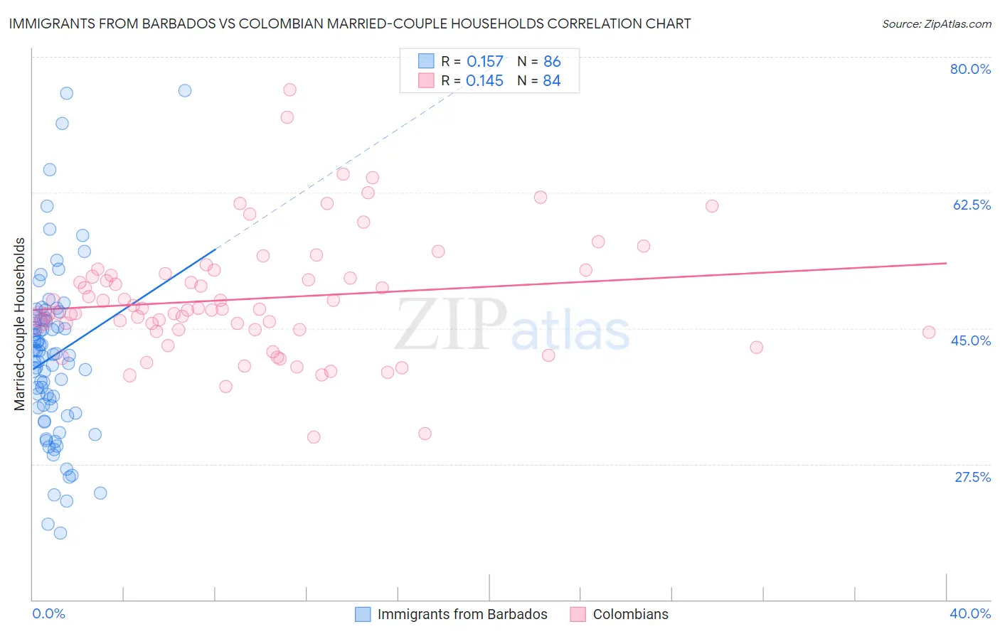 Immigrants from Barbados vs Colombian Married-couple Households