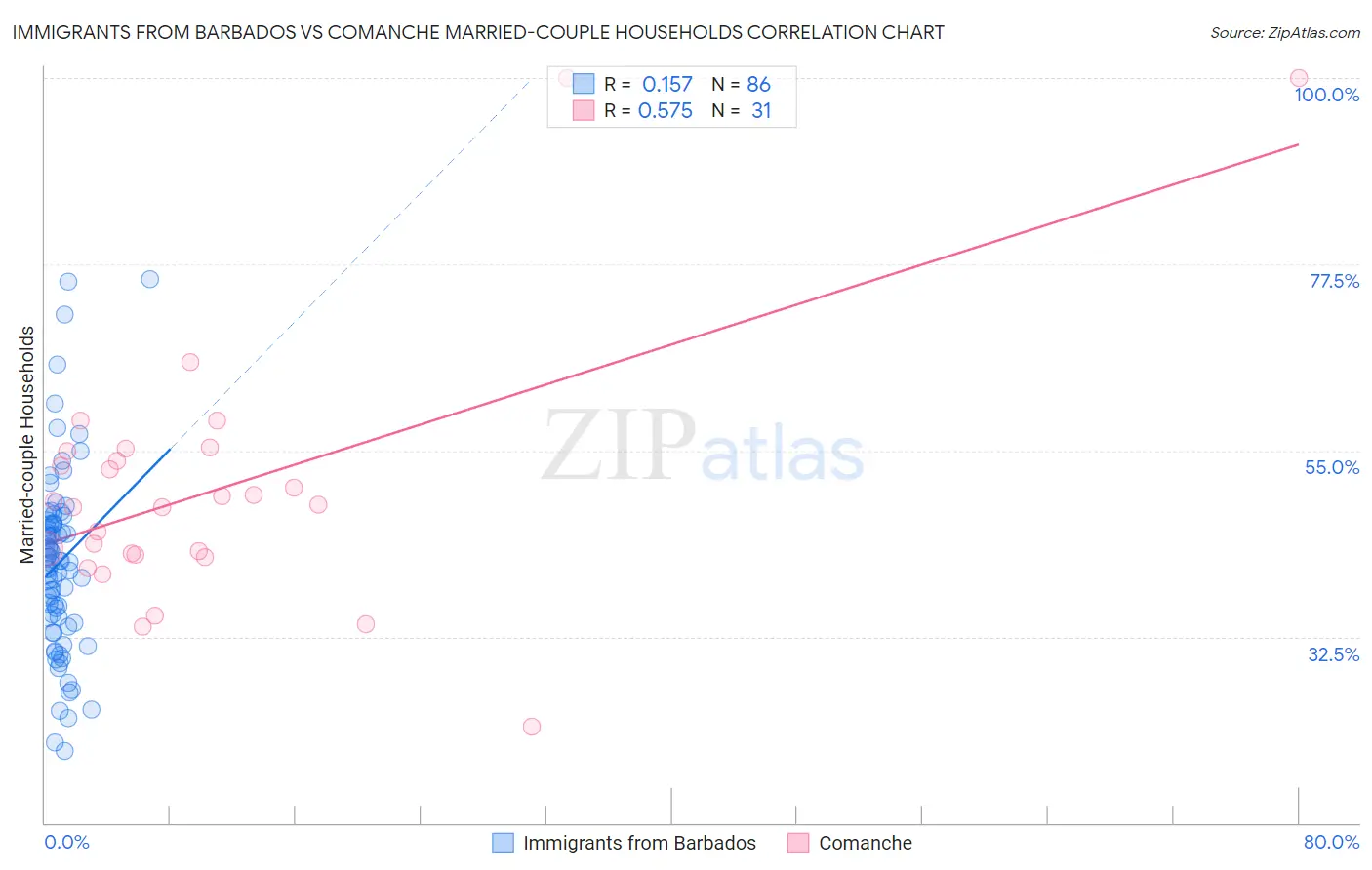 Immigrants from Barbados vs Comanche Married-couple Households