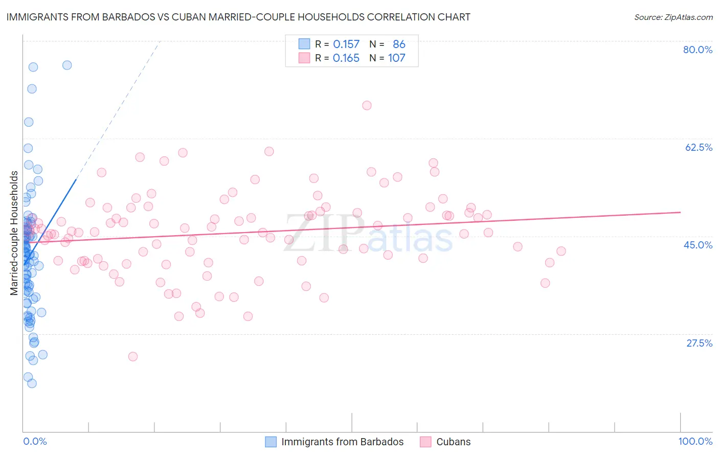 Immigrants from Barbados vs Cuban Married-couple Households