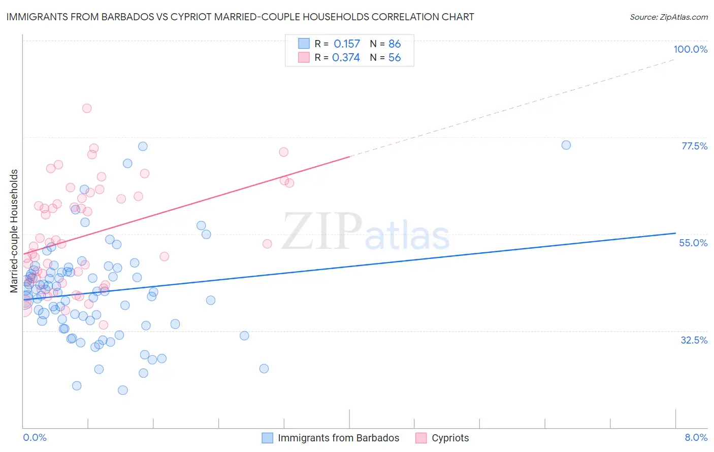 Immigrants from Barbados vs Cypriot Married-couple Households