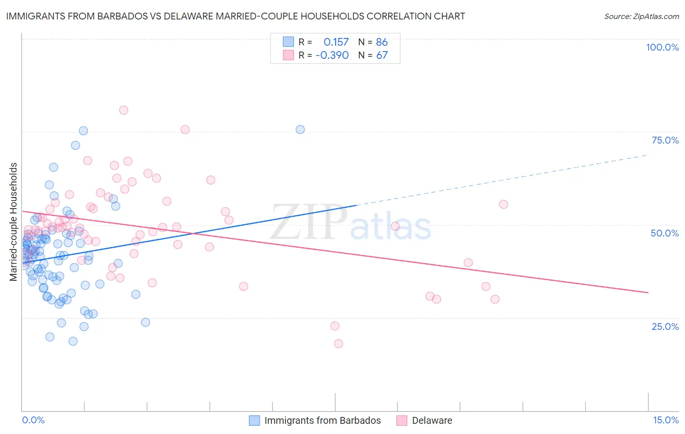 Immigrants from Barbados vs Delaware Married-couple Households