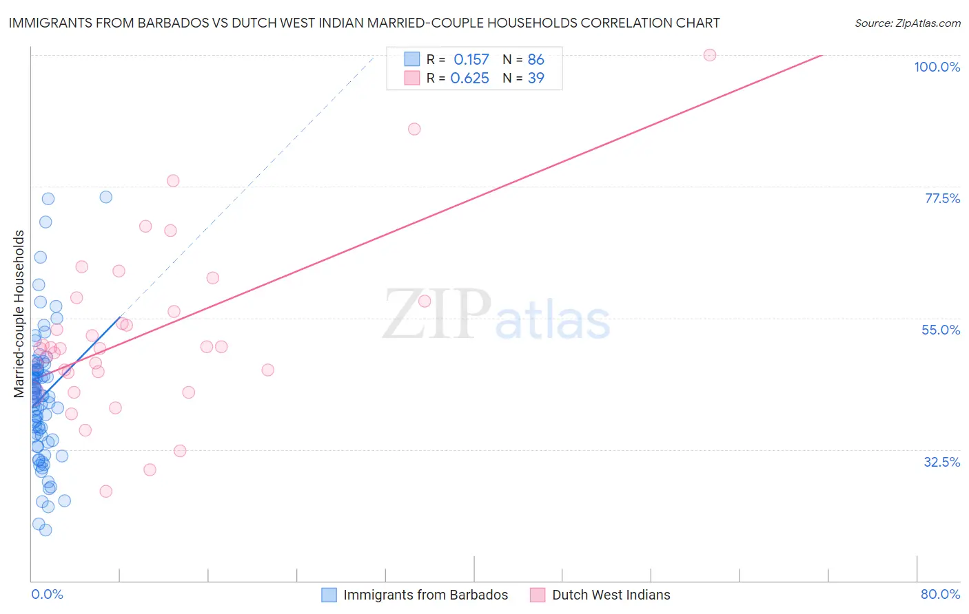 Immigrants from Barbados vs Dutch West Indian Married-couple Households