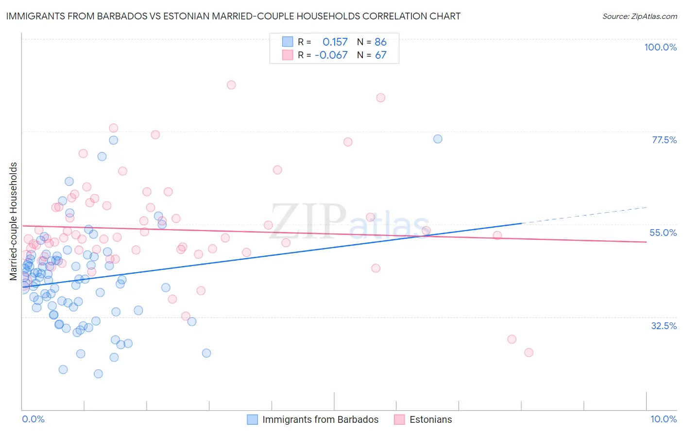 Immigrants from Barbados vs Estonian Married-couple Households