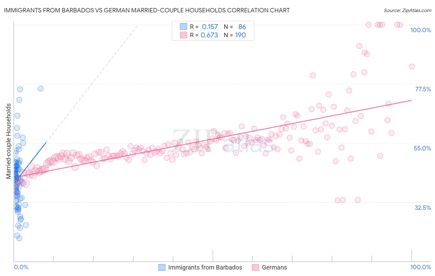 Immigrants from Barbados vs German Married-couple Households