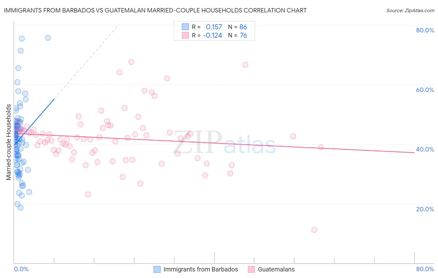 Immigrants from Barbados vs Guatemalan Married-couple Households