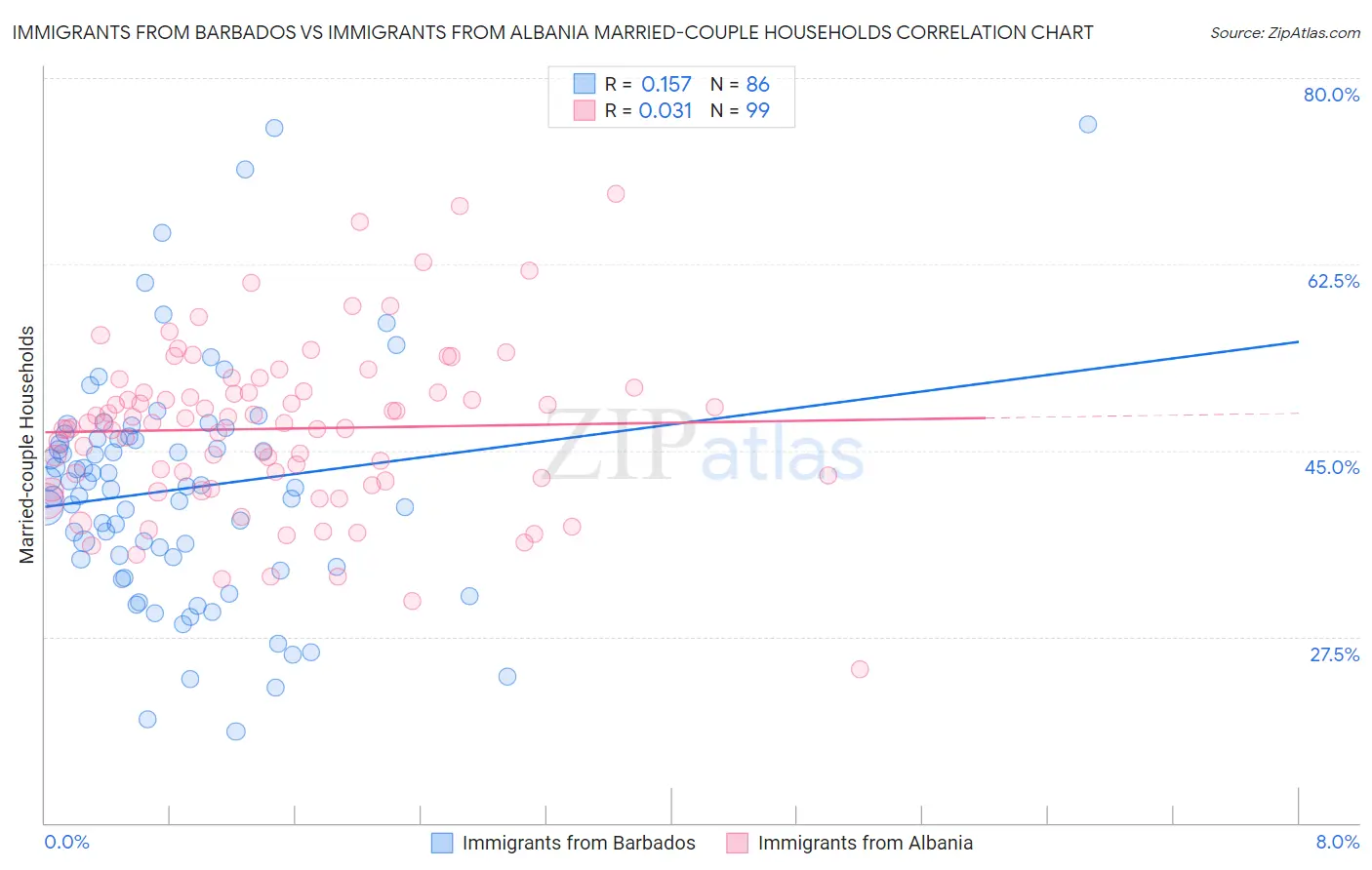 Immigrants from Barbados vs Immigrants from Albania Married-couple Households