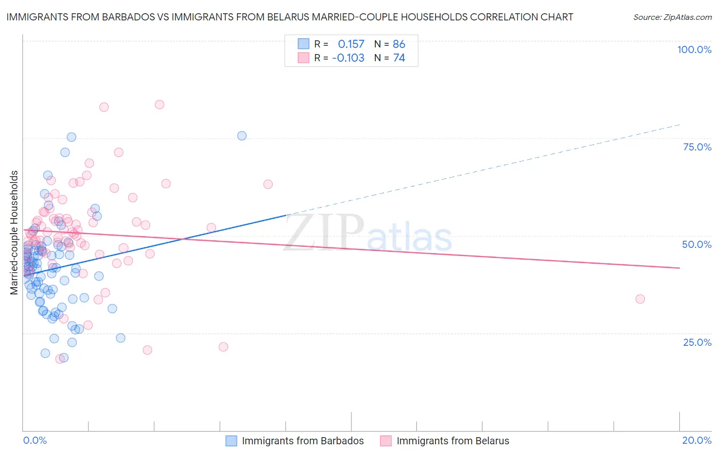 Immigrants from Barbados vs Immigrants from Belarus Married-couple Households
