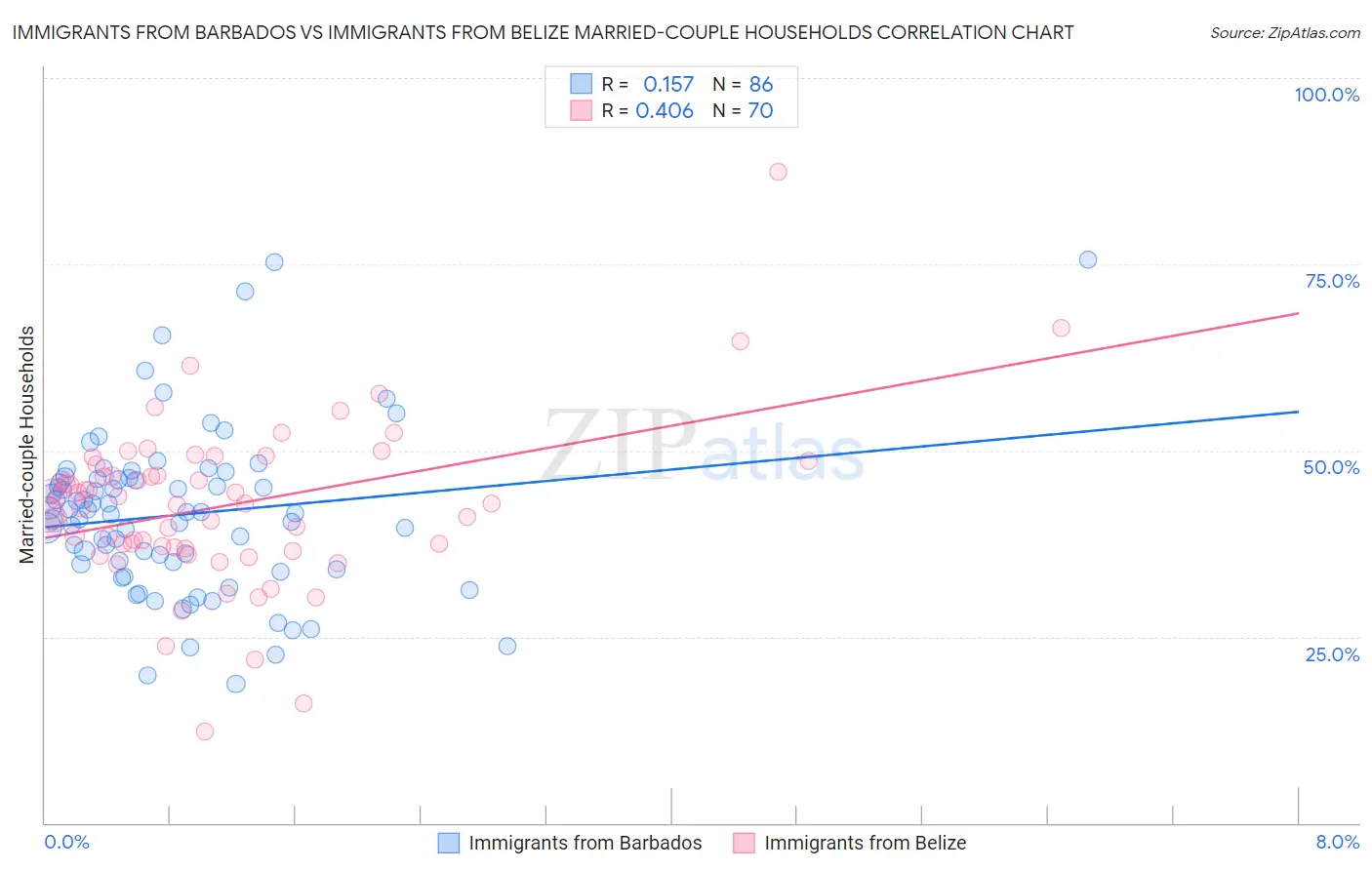 Immigrants from Barbados vs Immigrants from Belize Married-couple Households