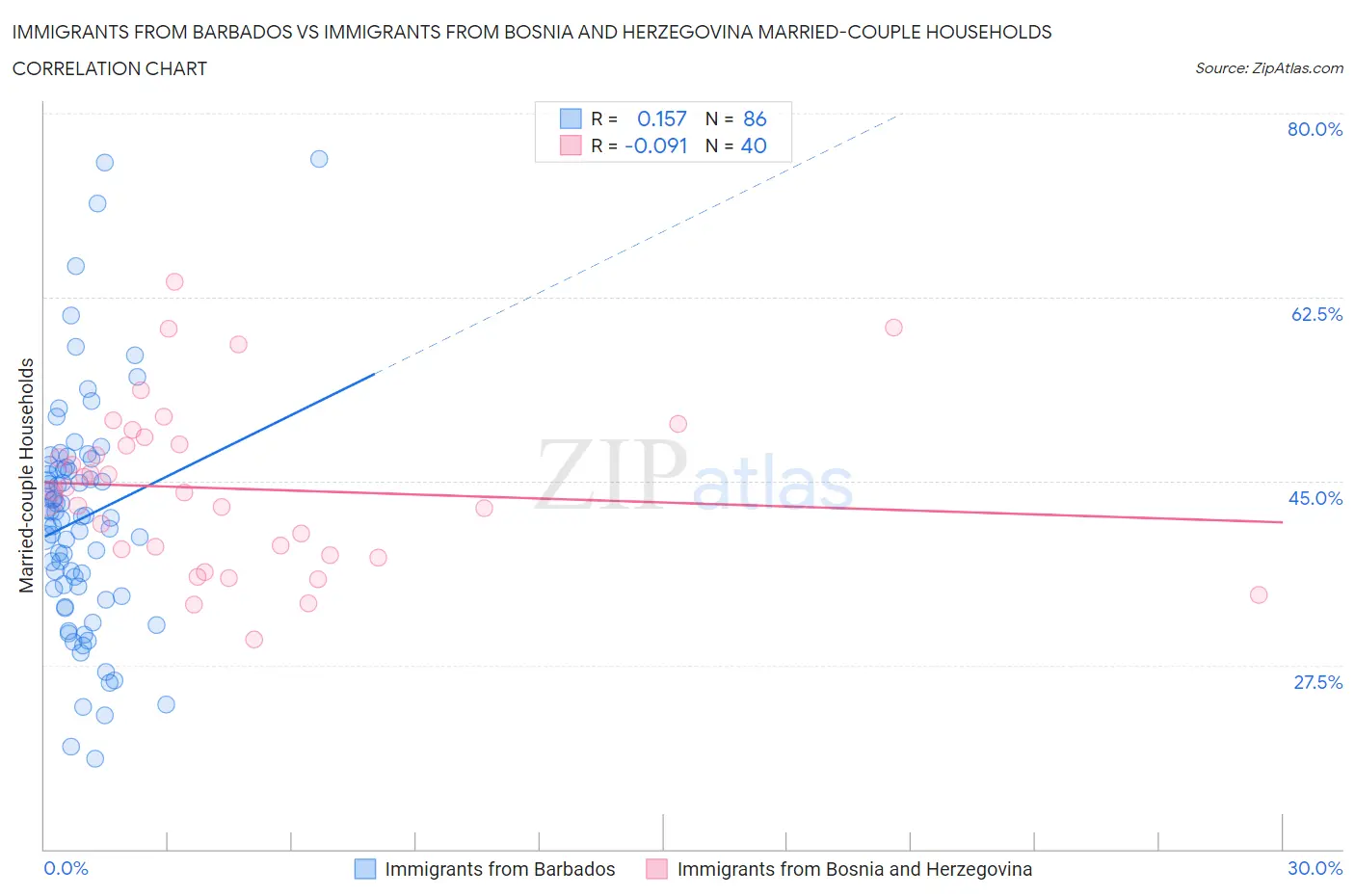 Immigrants from Barbados vs Immigrants from Bosnia and Herzegovina Married-couple Households