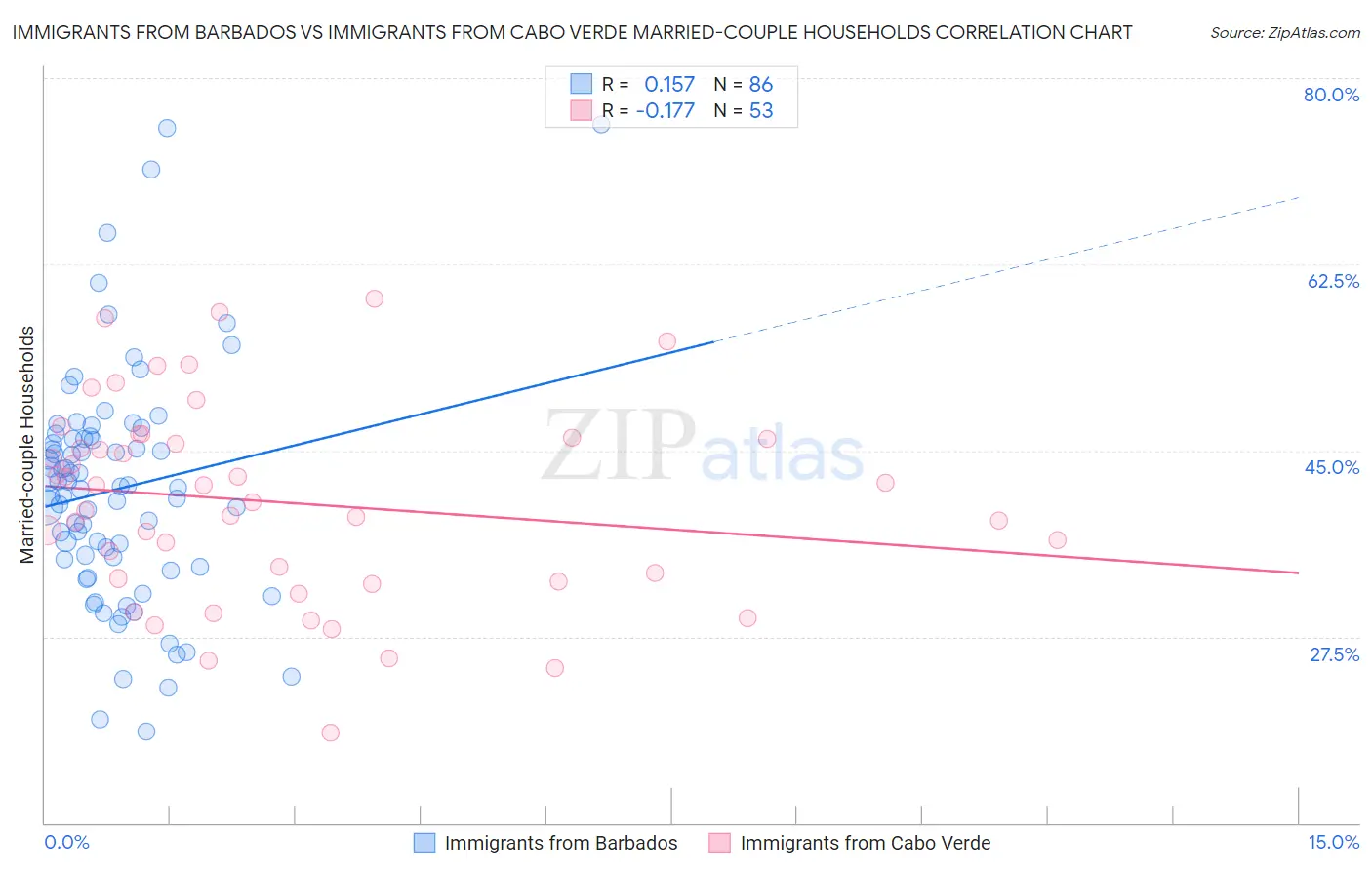 Immigrants from Barbados vs Immigrants from Cabo Verde Married-couple Households