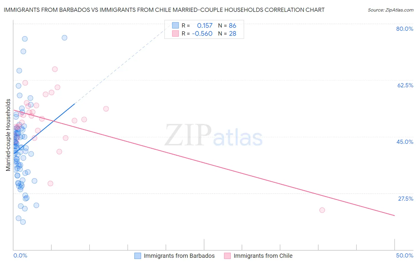 Immigrants from Barbados vs Immigrants from Chile Married-couple Households