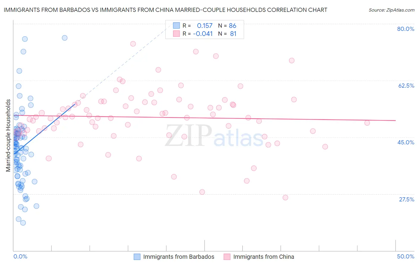 Immigrants from Barbados vs Immigrants from China Married-couple Households