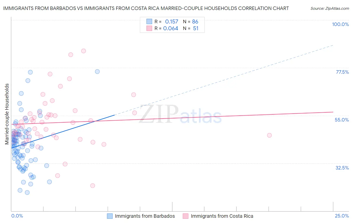 Immigrants from Barbados vs Immigrants from Costa Rica Married-couple Households