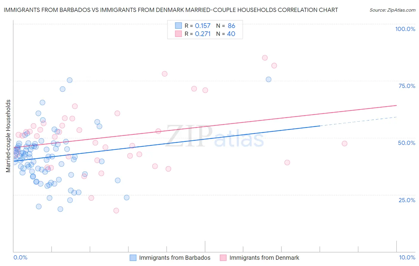 Immigrants from Barbados vs Immigrants from Denmark Married-couple Households