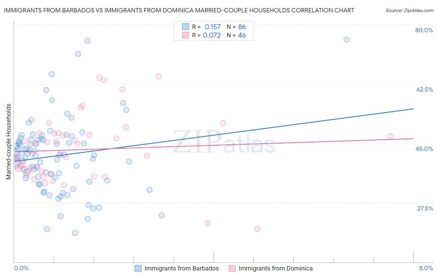 Immigrants from Barbados vs Immigrants from Dominica Married-couple Households