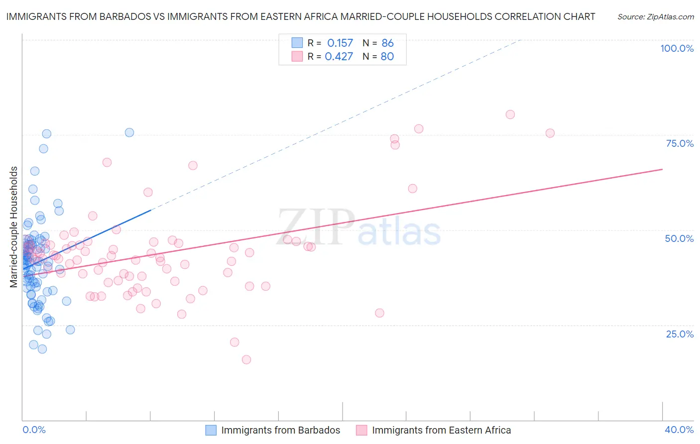 Immigrants from Barbados vs Immigrants from Eastern Africa Married-couple Households