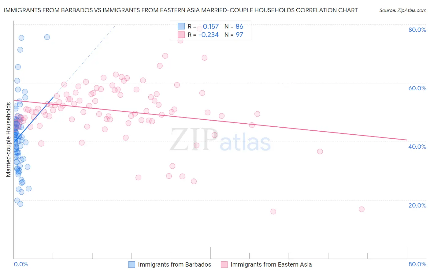 Immigrants from Barbados vs Immigrants from Eastern Asia Married-couple Households