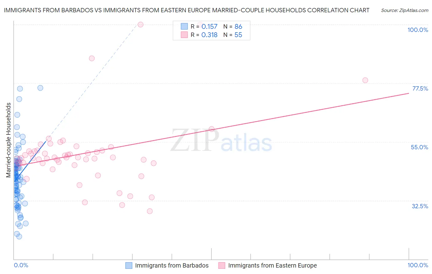 Immigrants from Barbados vs Immigrants from Eastern Europe Married-couple Households