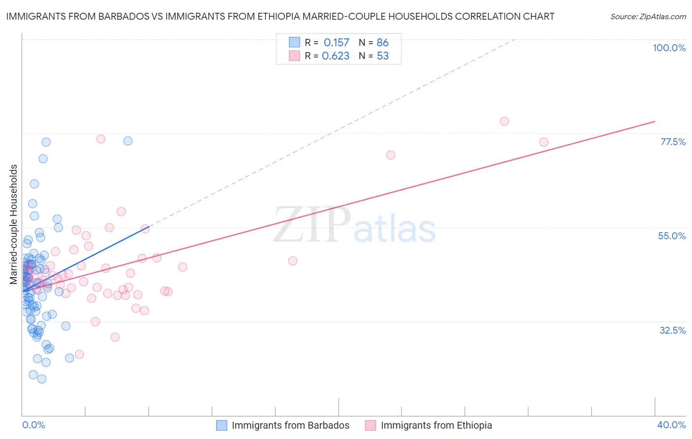 Immigrants from Barbados vs Immigrants from Ethiopia Married-couple Households