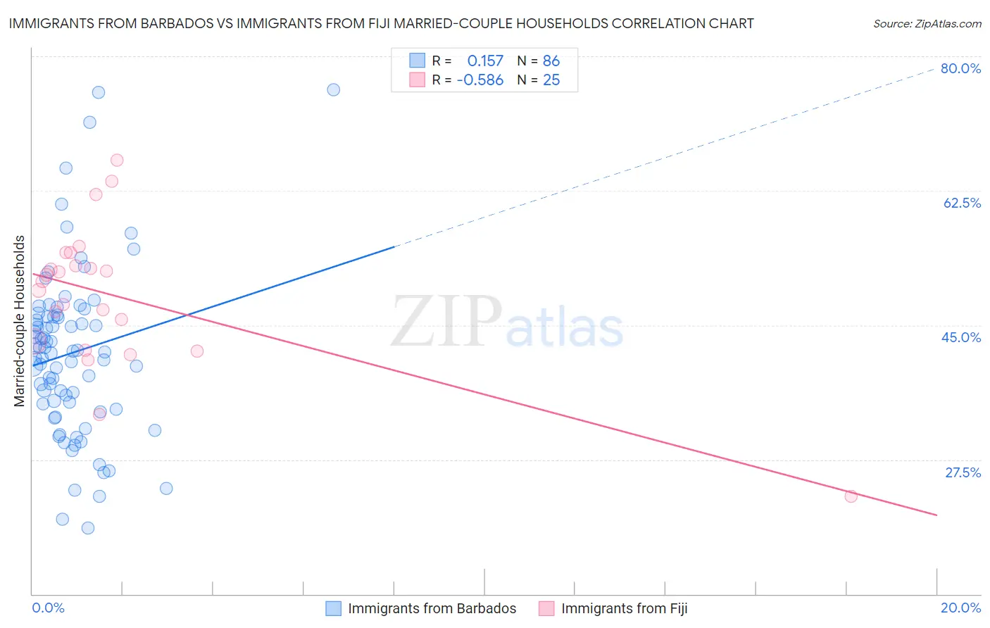 Immigrants from Barbados vs Immigrants from Fiji Married-couple Households