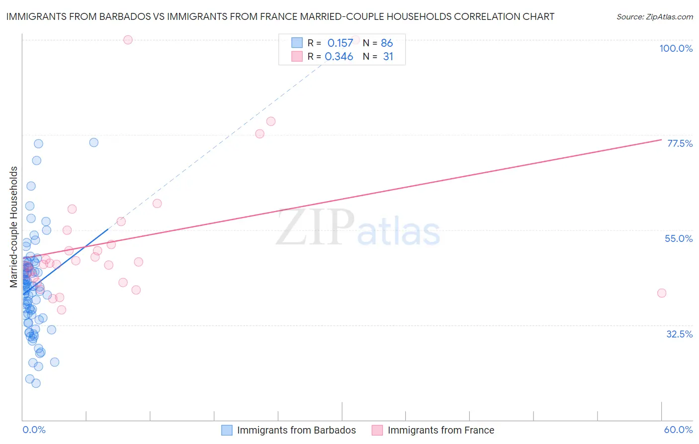 Immigrants from Barbados vs Immigrants from France Married-couple Households