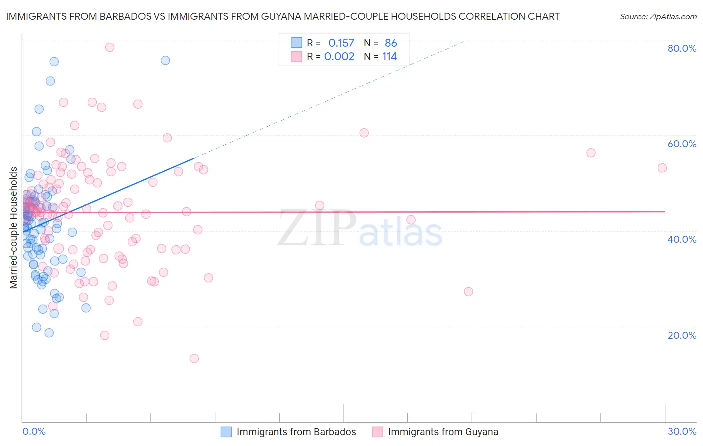 Immigrants from Barbados vs Immigrants from Guyana Married-couple Households