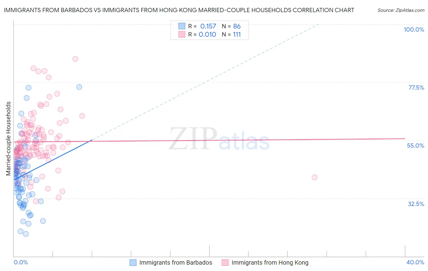 Immigrants from Barbados vs Immigrants from Hong Kong Married-couple Households