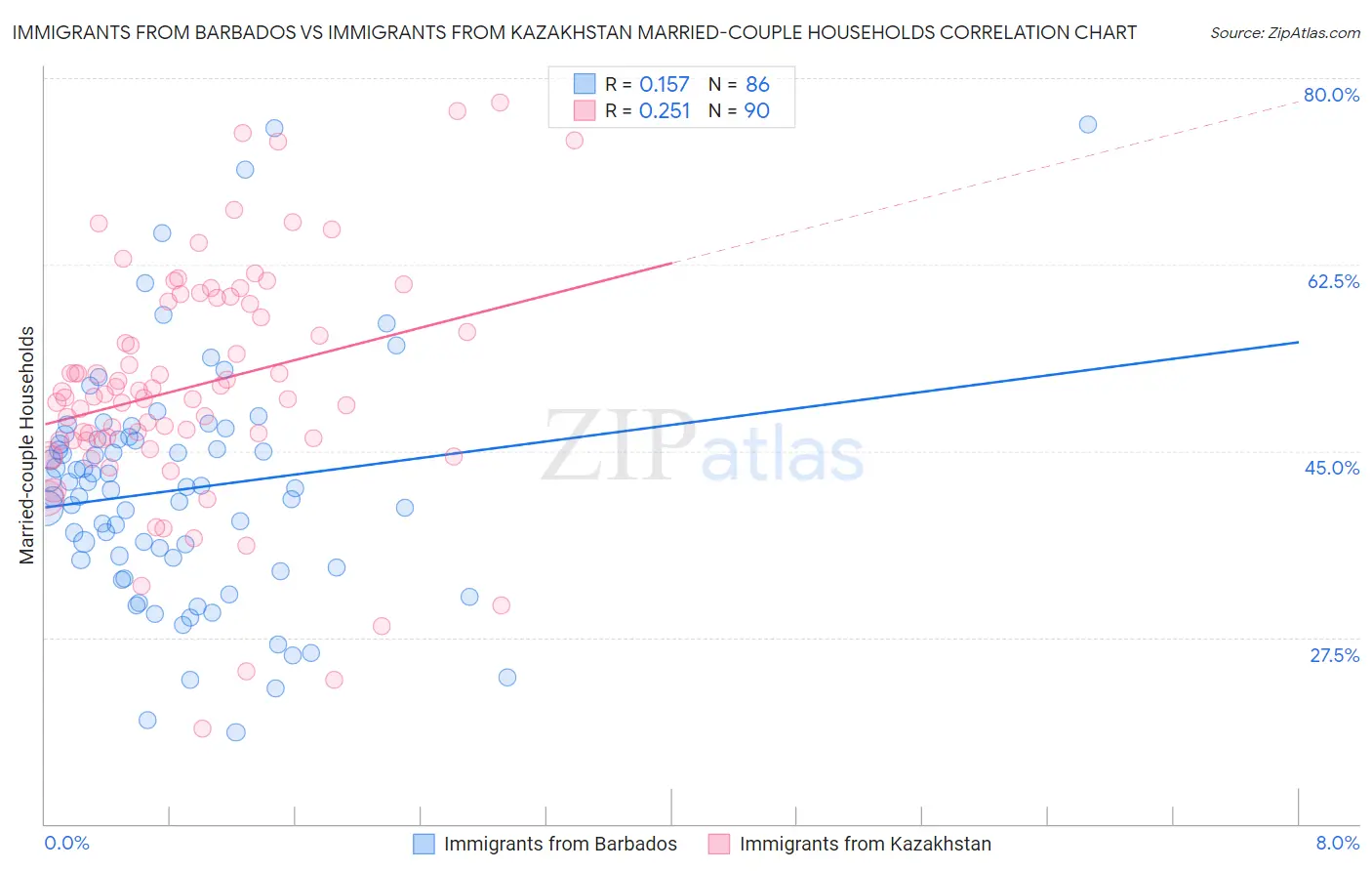 Immigrants from Barbados vs Immigrants from Kazakhstan Married-couple Households