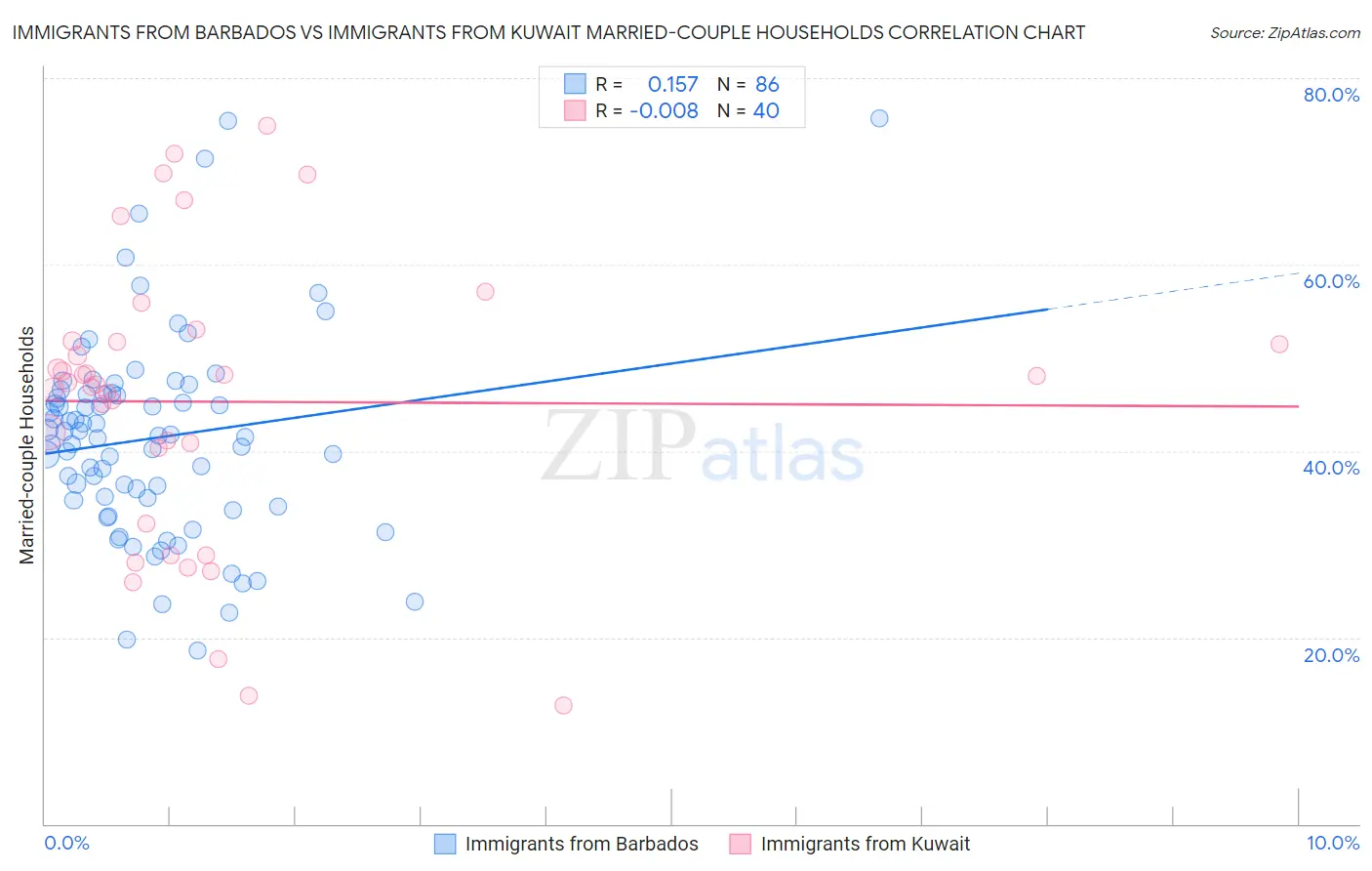 Immigrants from Barbados vs Immigrants from Kuwait Married-couple Households