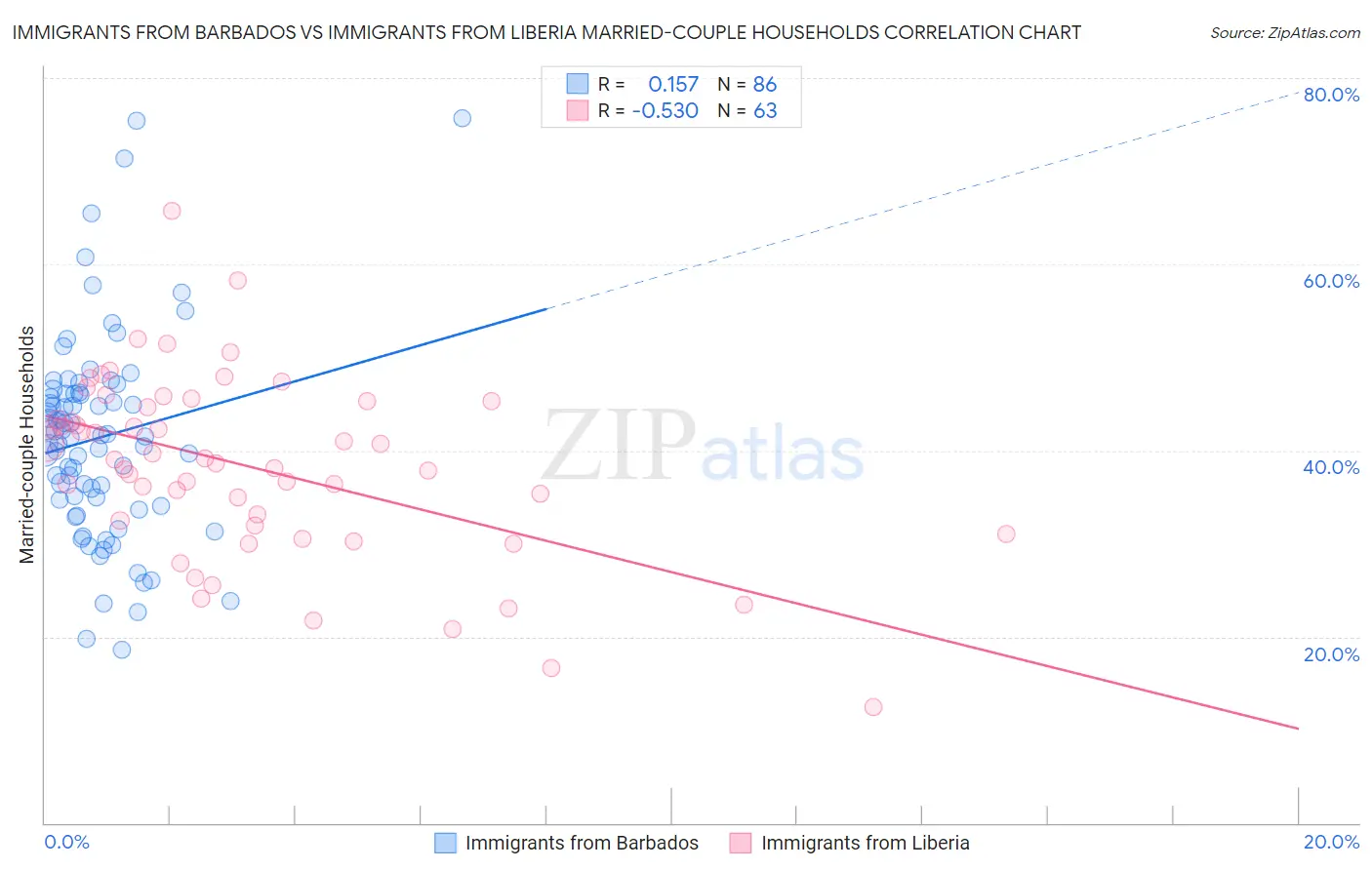 Immigrants from Barbados vs Immigrants from Liberia Married-couple Households