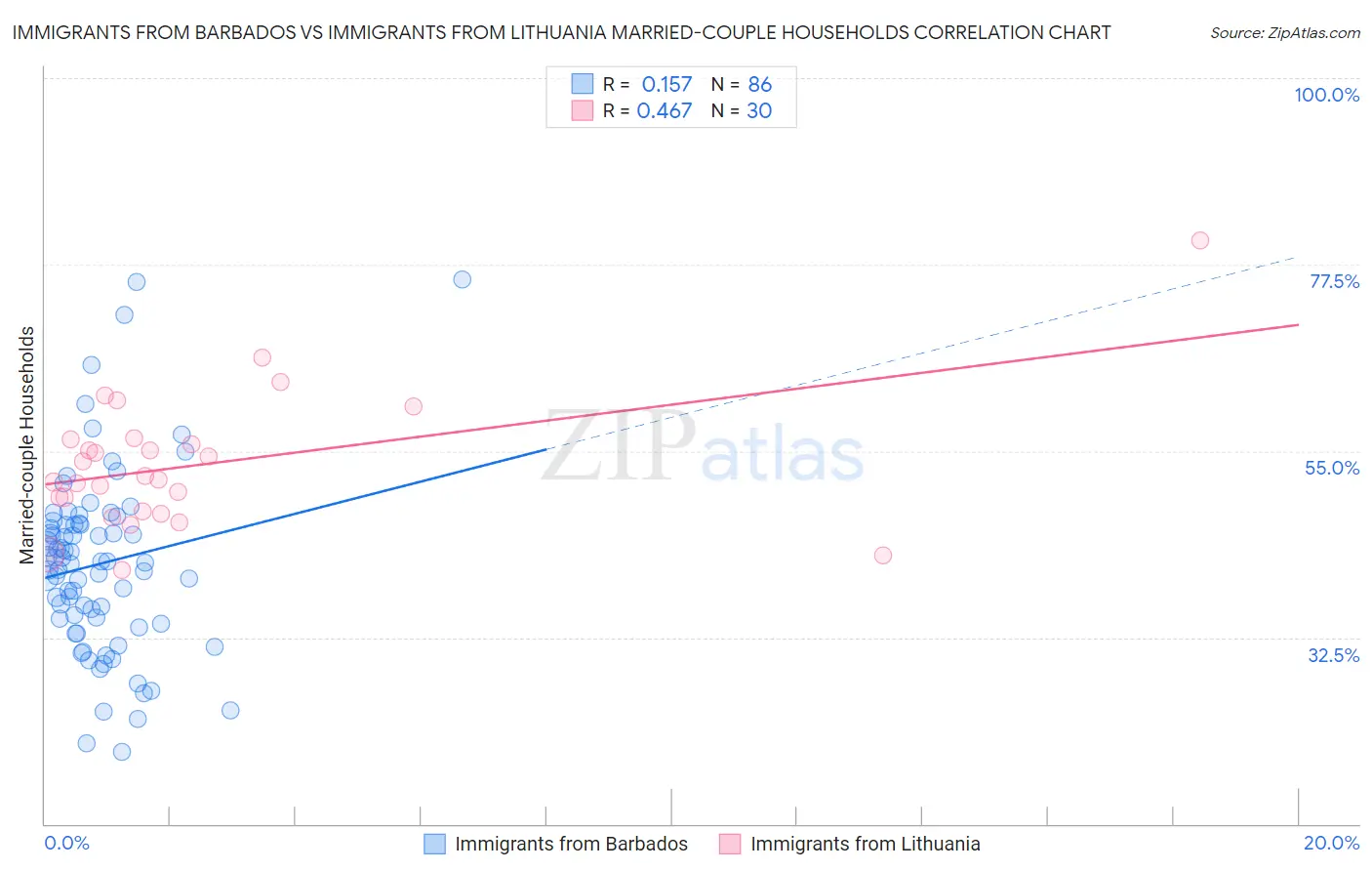 Immigrants from Barbados vs Immigrants from Lithuania Married-couple Households