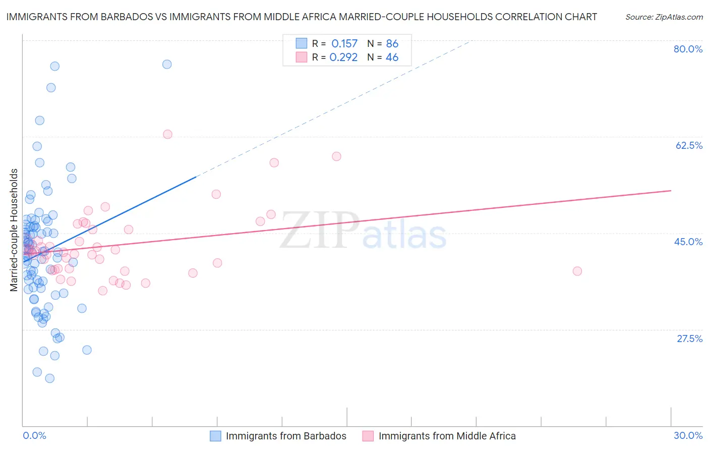 Immigrants from Barbados vs Immigrants from Middle Africa Married-couple Households