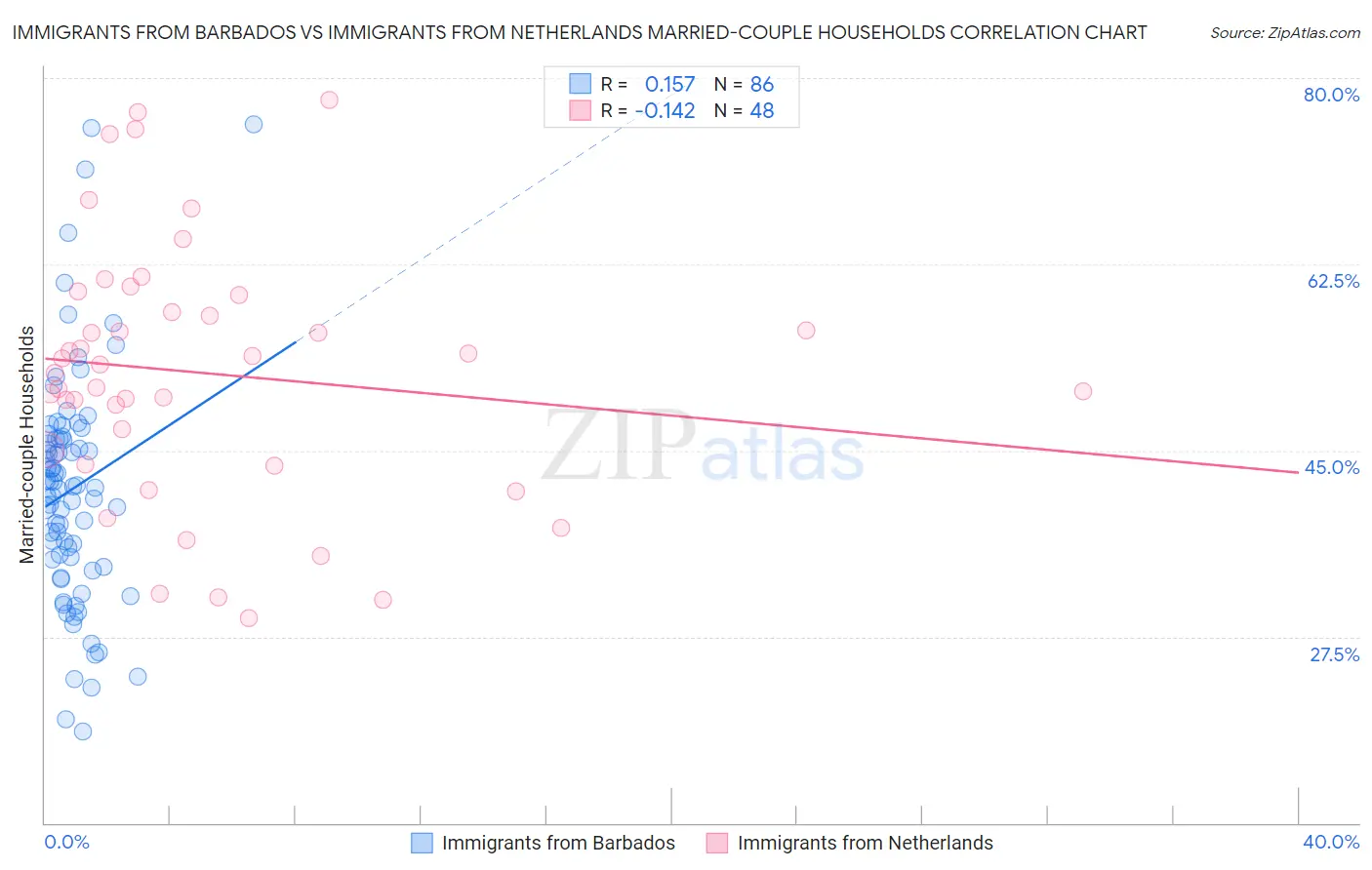 Immigrants from Barbados vs Immigrants from Netherlands Married-couple Households